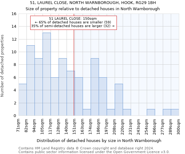 51, LAUREL CLOSE, NORTH WARNBOROUGH, HOOK, RG29 1BH: Size of property relative to detached houses in North Warnborough