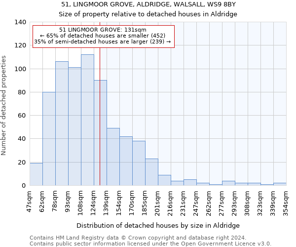 51, LINGMOOR GROVE, ALDRIDGE, WALSALL, WS9 8BY: Size of property relative to detached houses in Aldridge