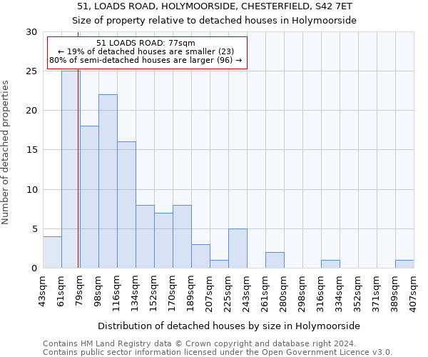 51, LOADS ROAD, HOLYMOORSIDE, CHESTERFIELD, S42 7ET: Size of property relative to detached houses in Holymoorside