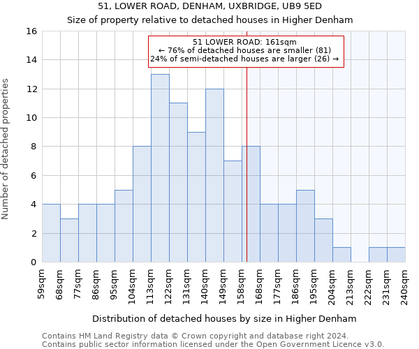 51, LOWER ROAD, DENHAM, UXBRIDGE, UB9 5ED: Size of property relative to detached houses in Higher Denham