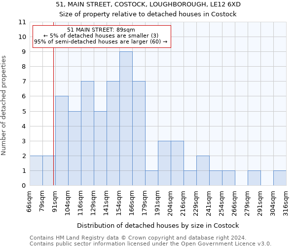 51, MAIN STREET, COSTOCK, LOUGHBOROUGH, LE12 6XD: Size of property relative to detached houses in Costock