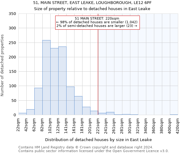 51, MAIN STREET, EAST LEAKE, LOUGHBOROUGH, LE12 6PF: Size of property relative to detached houses in East Leake