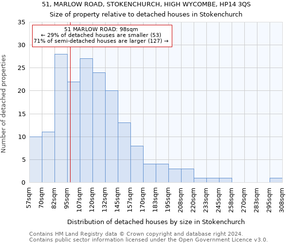 51, MARLOW ROAD, STOKENCHURCH, HIGH WYCOMBE, HP14 3QS: Size of property relative to detached houses in Stokenchurch