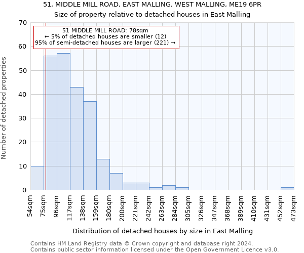 51, MIDDLE MILL ROAD, EAST MALLING, WEST MALLING, ME19 6PR: Size of property relative to detached houses in East Malling