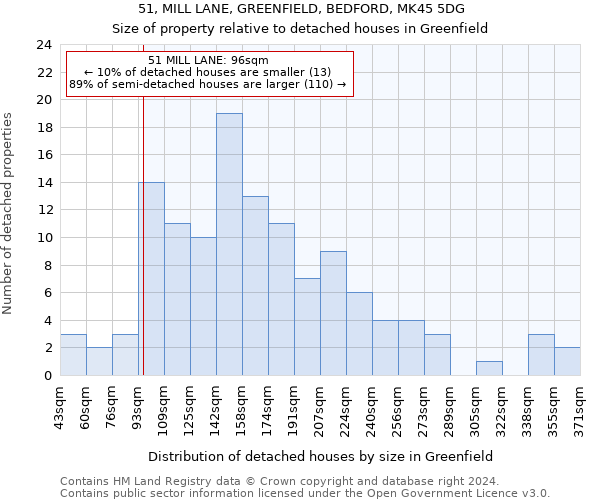 51, MILL LANE, GREENFIELD, BEDFORD, MK45 5DG: Size of property relative to detached houses in Greenfield