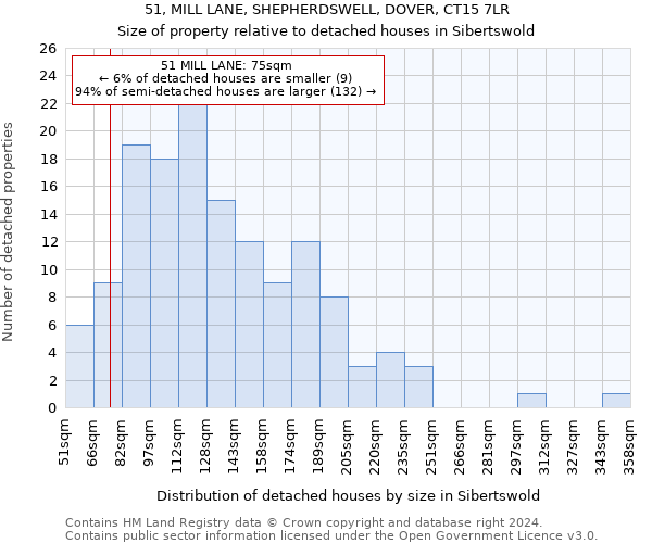 51, MILL LANE, SHEPHERDSWELL, DOVER, CT15 7LR: Size of property relative to detached houses in Sibertswold