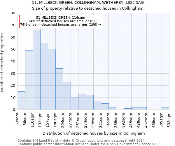 51, MILLBECK GREEN, COLLINGHAM, WETHERBY, LS22 5AG: Size of property relative to detached houses in Collingham