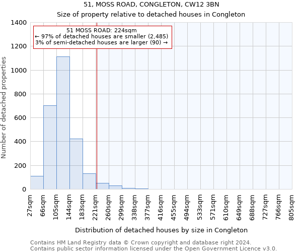 51, MOSS ROAD, CONGLETON, CW12 3BN: Size of property relative to detached houses in Congleton