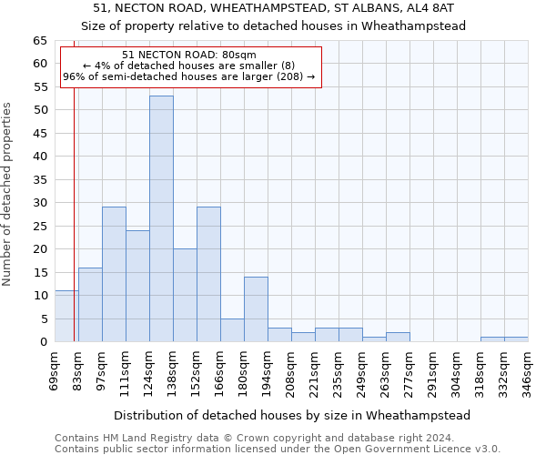 51, NECTON ROAD, WHEATHAMPSTEAD, ST ALBANS, AL4 8AT: Size of property relative to detached houses in Wheathampstead