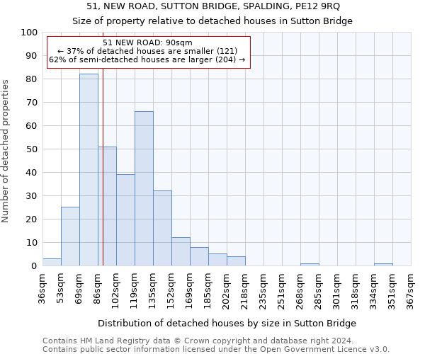51, NEW ROAD, SUTTON BRIDGE, SPALDING, PE12 9RQ: Size of property relative to detached houses in Sutton Bridge