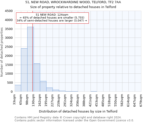 51, NEW ROAD, WROCKWARDINE WOOD, TELFORD, TF2 7AA: Size of property relative to detached houses in Telford