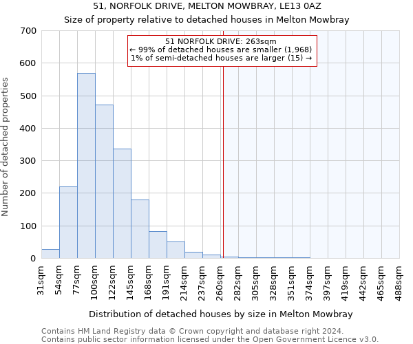 51, NORFOLK DRIVE, MELTON MOWBRAY, LE13 0AZ: Size of property relative to detached houses in Melton Mowbray