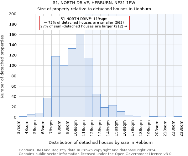 51, NORTH DRIVE, HEBBURN, NE31 1EW: Size of property relative to detached houses in Hebburn