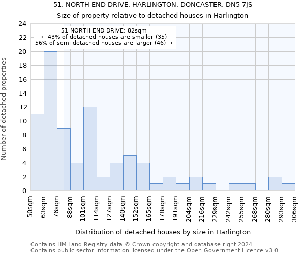 51, NORTH END DRIVE, HARLINGTON, DONCASTER, DN5 7JS: Size of property relative to detached houses in Harlington