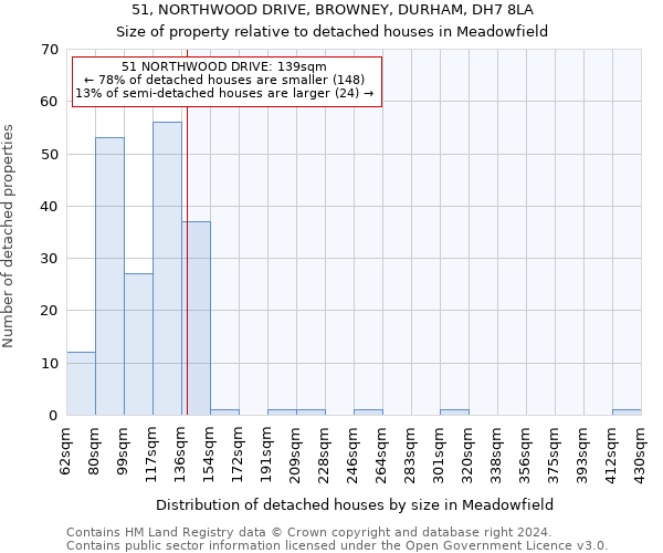 51, NORTHWOOD DRIVE, BROWNEY, DURHAM, DH7 8LA: Size of property relative to detached houses in Meadowfield