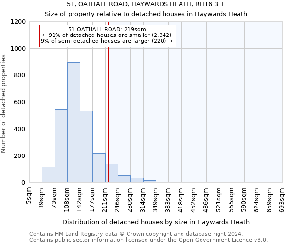 51, OATHALL ROAD, HAYWARDS HEATH, RH16 3EL: Size of property relative to detached houses in Haywards Heath