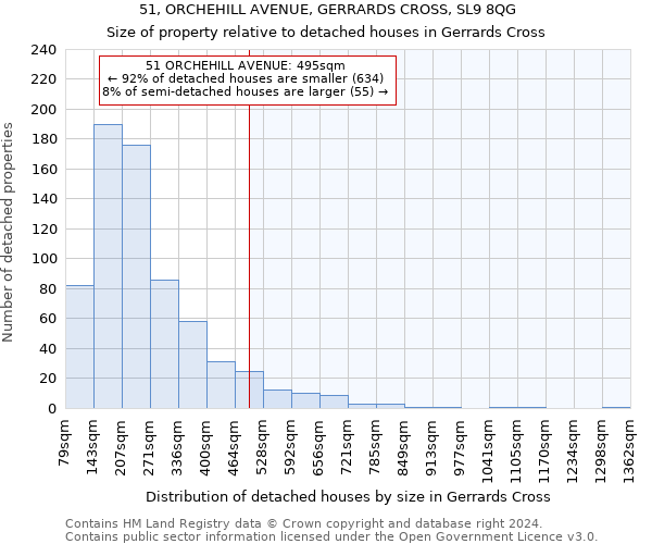 51, ORCHEHILL AVENUE, GERRARDS CROSS, SL9 8QG: Size of property relative to detached houses in Gerrards Cross