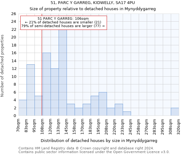 51, PARC Y GARREG, KIDWELLY, SA17 4PU: Size of property relative to detached houses in Mynyddygarreg