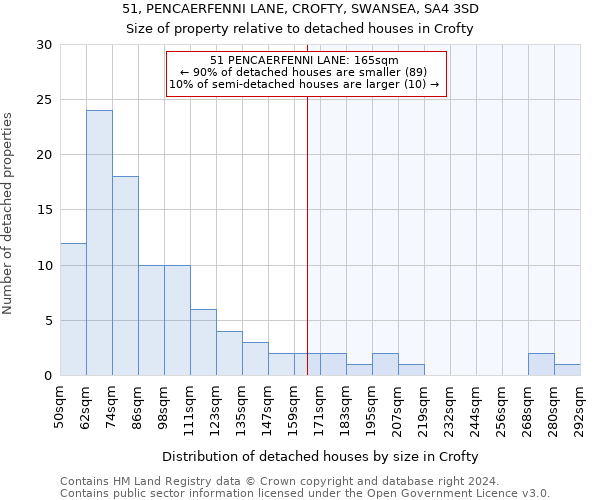 51, PENCAERFENNI LANE, CROFTY, SWANSEA, SA4 3SD: Size of property relative to detached houses in Crofty