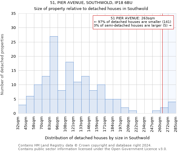 51, PIER AVENUE, SOUTHWOLD, IP18 6BU: Size of property relative to detached houses in Southwold
