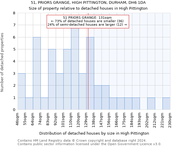 51, PRIORS GRANGE, HIGH PITTINGTON, DURHAM, DH6 1DA: Size of property relative to detached houses in High Pittington