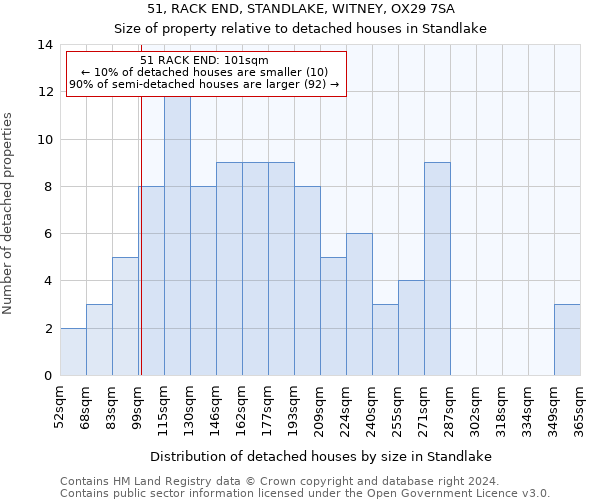 51, RACK END, STANDLAKE, WITNEY, OX29 7SA: Size of property relative to detached houses in Standlake