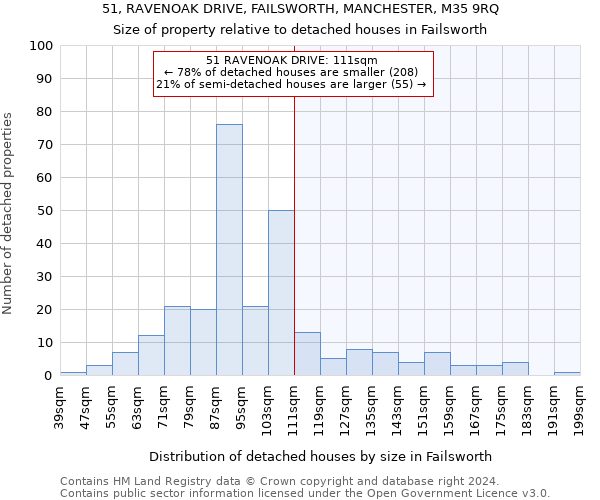 51, RAVENOAK DRIVE, FAILSWORTH, MANCHESTER, M35 9RQ: Size of property relative to detached houses in Failsworth