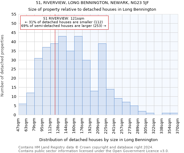 51, RIVERVIEW, LONG BENNINGTON, NEWARK, NG23 5JF: Size of property relative to detached houses in Long Bennington