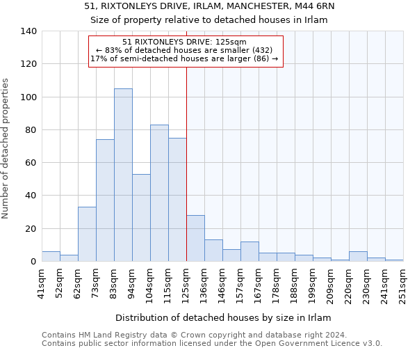 51, RIXTONLEYS DRIVE, IRLAM, MANCHESTER, M44 6RN: Size of property relative to detached houses in Irlam