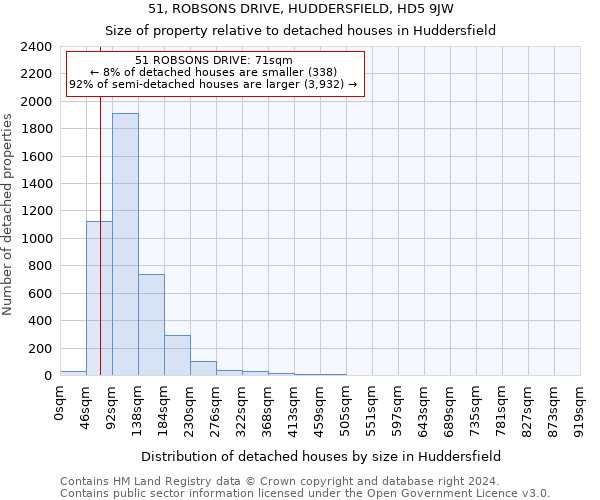 51, ROBSONS DRIVE, HUDDERSFIELD, HD5 9JW: Size of property relative to detached houses in Huddersfield