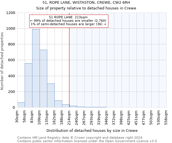 51, ROPE LANE, WISTASTON, CREWE, CW2 6RH: Size of property relative to detached houses in Crewe