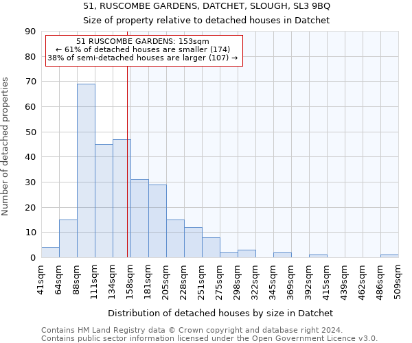 51, RUSCOMBE GARDENS, DATCHET, SLOUGH, SL3 9BQ: Size of property relative to detached houses in Datchet