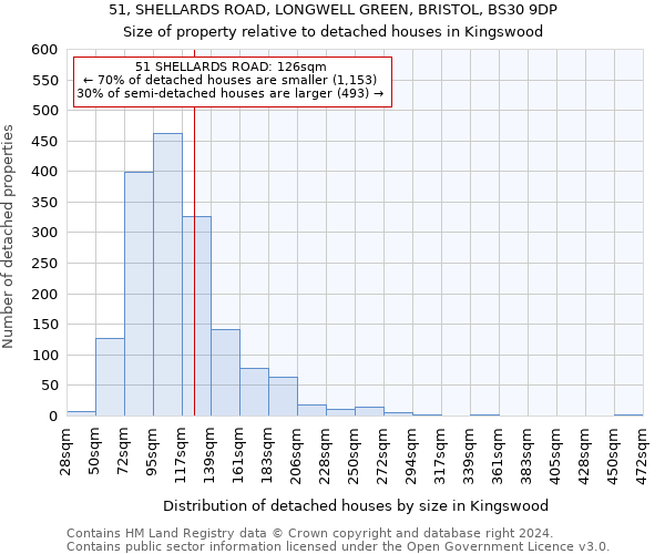 51, SHELLARDS ROAD, LONGWELL GREEN, BRISTOL, BS30 9DP: Size of property relative to detached houses in Kingswood