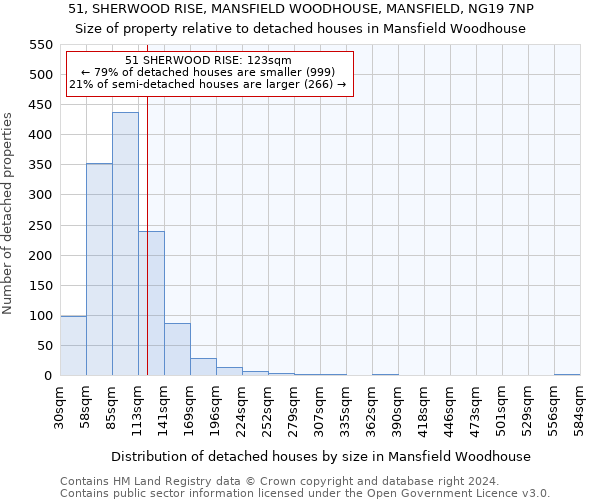 51, SHERWOOD RISE, MANSFIELD WOODHOUSE, MANSFIELD, NG19 7NP: Size of property relative to detached houses in Mansfield Woodhouse