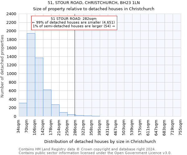 51, STOUR ROAD, CHRISTCHURCH, BH23 1LN: Size of property relative to detached houses in Christchurch