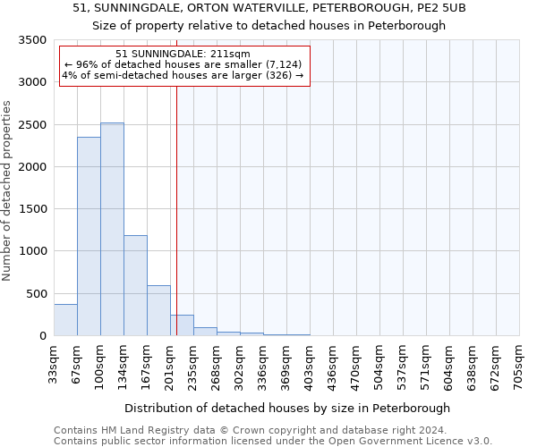 51, SUNNINGDALE, ORTON WATERVILLE, PETERBOROUGH, PE2 5UB: Size of property relative to detached houses in Peterborough