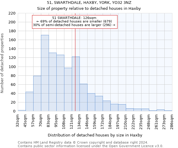 51, SWARTHDALE, HAXBY, YORK, YO32 3NZ: Size of property relative to detached houses in Haxby