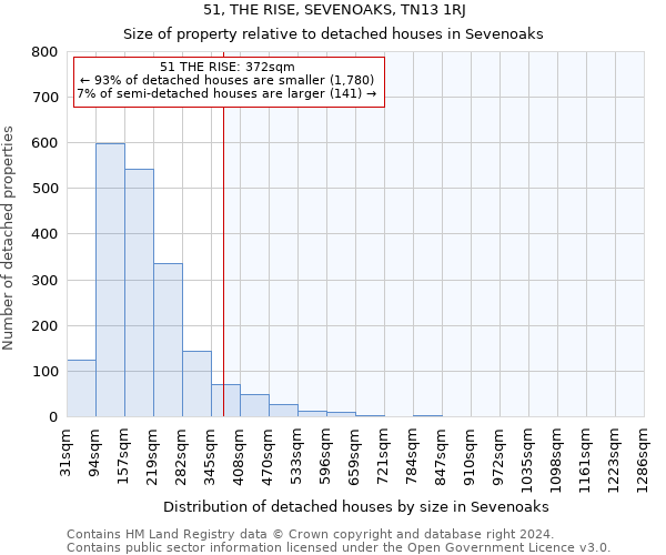 51, THE RISE, SEVENOAKS, TN13 1RJ: Size of property relative to detached houses in Sevenoaks