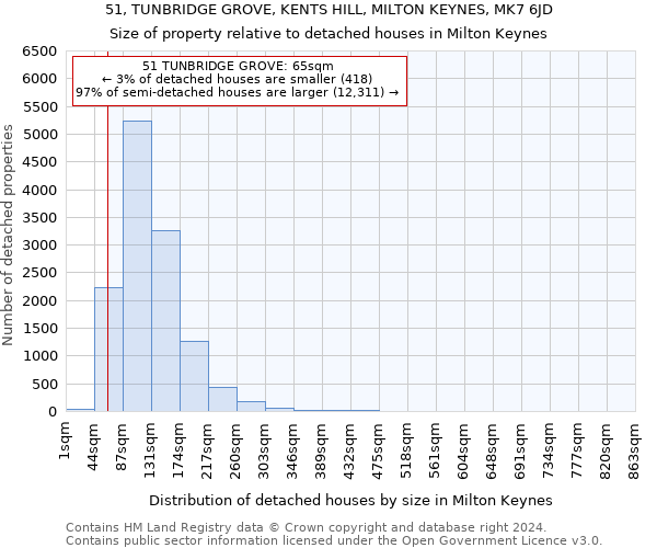 51, TUNBRIDGE GROVE, KENTS HILL, MILTON KEYNES, MK7 6JD: Size of property relative to detached houses in Milton Keynes
