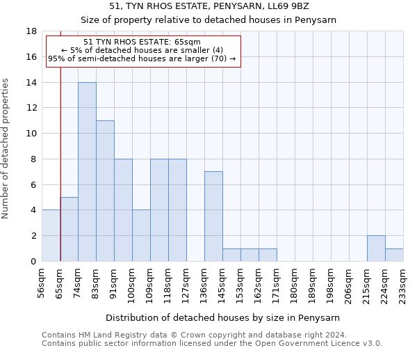 51, TYN RHOS ESTATE, PENYSARN, LL69 9BZ: Size of property relative to detached houses in Penysarn
