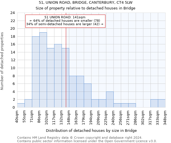 51, UNION ROAD, BRIDGE, CANTERBURY, CT4 5LW: Size of property relative to detached houses in Bridge
