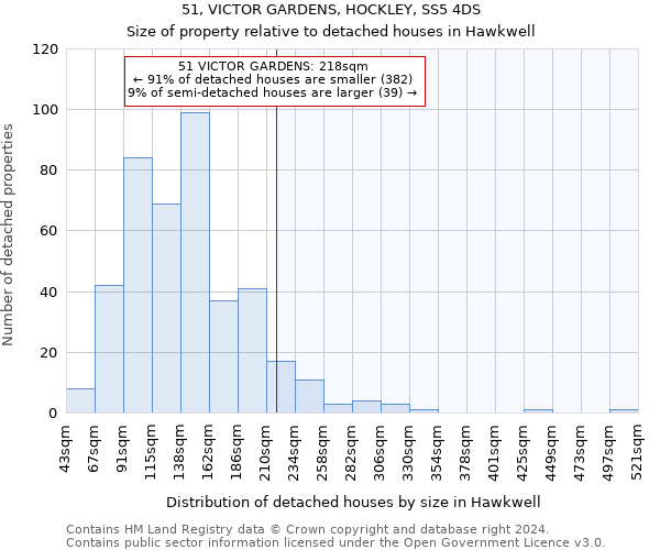 51, VICTOR GARDENS, HOCKLEY, SS5 4DS: Size of property relative to detached houses in Hawkwell