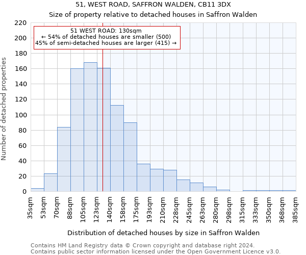 51, WEST ROAD, SAFFRON WALDEN, CB11 3DX: Size of property relative to detached houses in Saffron Walden