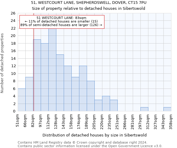 51, WESTCOURT LANE, SHEPHERDSWELL, DOVER, CT15 7PU: Size of property relative to detached houses in Sibertswold