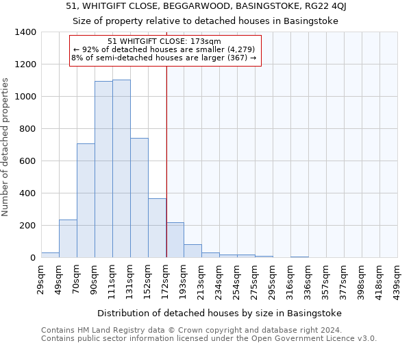 51, WHITGIFT CLOSE, BEGGARWOOD, BASINGSTOKE, RG22 4QJ: Size of property relative to detached houses in Basingstoke