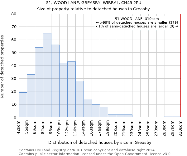 51, WOOD LANE, GREASBY, WIRRAL, CH49 2PU: Size of property relative to detached houses in Greasby