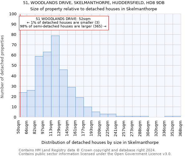 51, WOODLANDS DRIVE, SKELMANTHORPE, HUDDERSFIELD, HD8 9DB: Size of property relative to detached houses in Skelmanthorpe