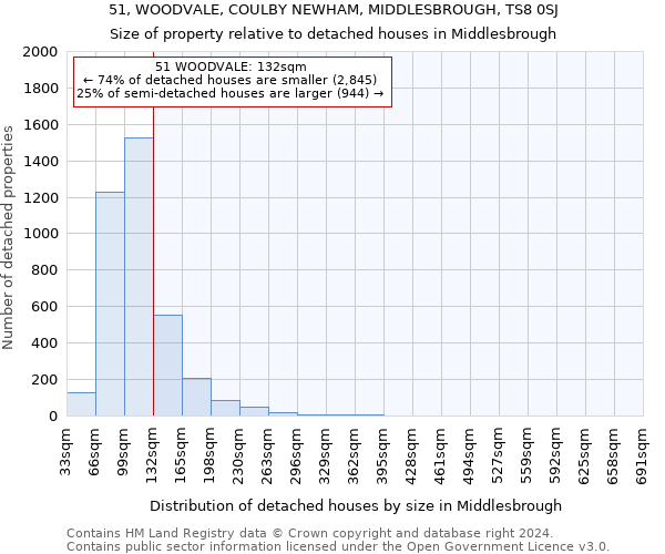 51, WOODVALE, COULBY NEWHAM, MIDDLESBROUGH, TS8 0SJ: Size of property relative to detached houses in Middlesbrough
