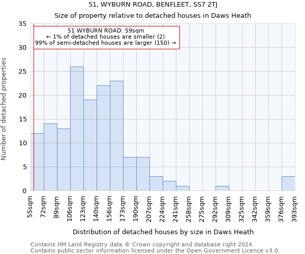 51, WYBURN ROAD, BENFLEET, SS7 2TJ: Size of property relative to detached houses in Daws Heath
