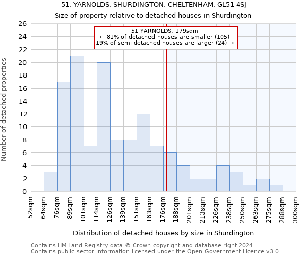 51, YARNOLDS, SHURDINGTON, CHELTENHAM, GL51 4SJ: Size of property relative to detached houses in Shurdington